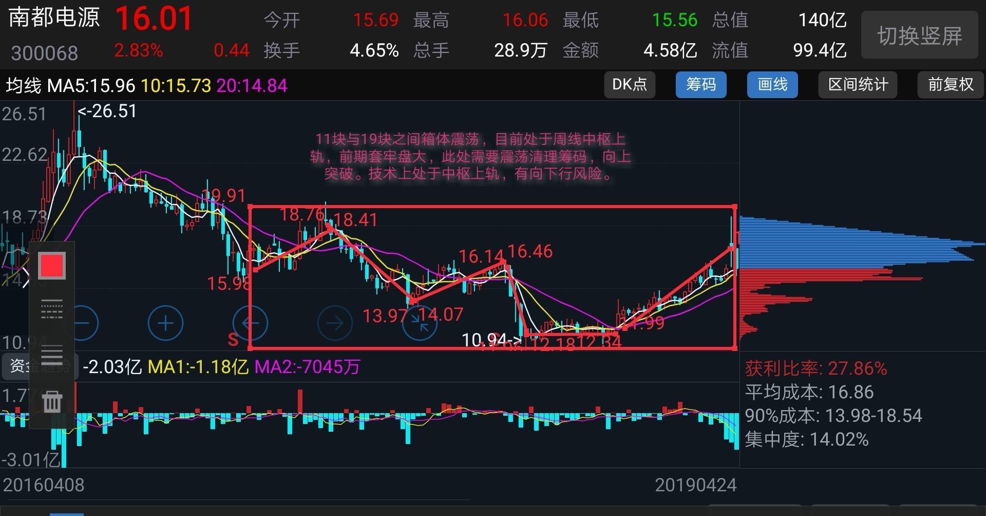 11块到19块之间箱体震荡,周线级别处于中枢上轨.