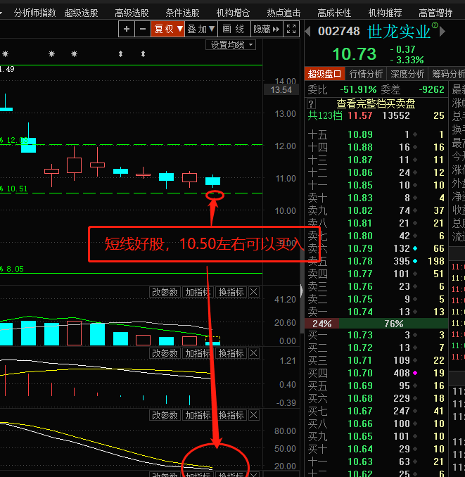 短线好股,回调到位_世龙实业(002748)股吧_东方财富网