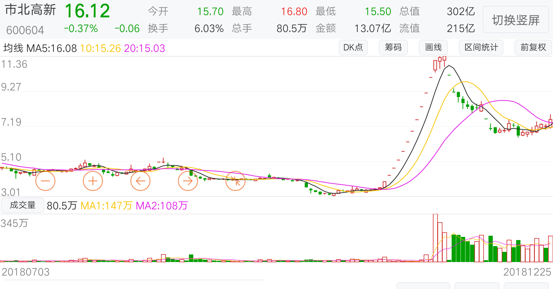 拉一字板吃独食的股票打开后第二天就开始暴跌,比如(600604)市北高新