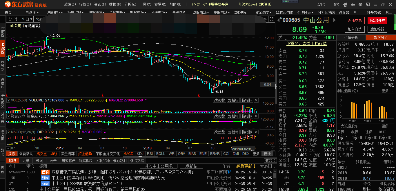           大盘和中山公用的周线