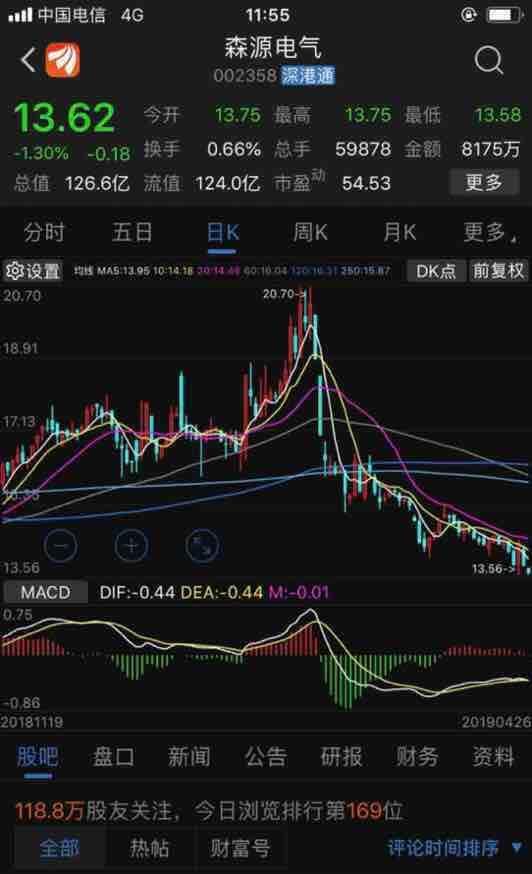 森源电气质地不差.所以说,别急着抄底,没有最低只有更低