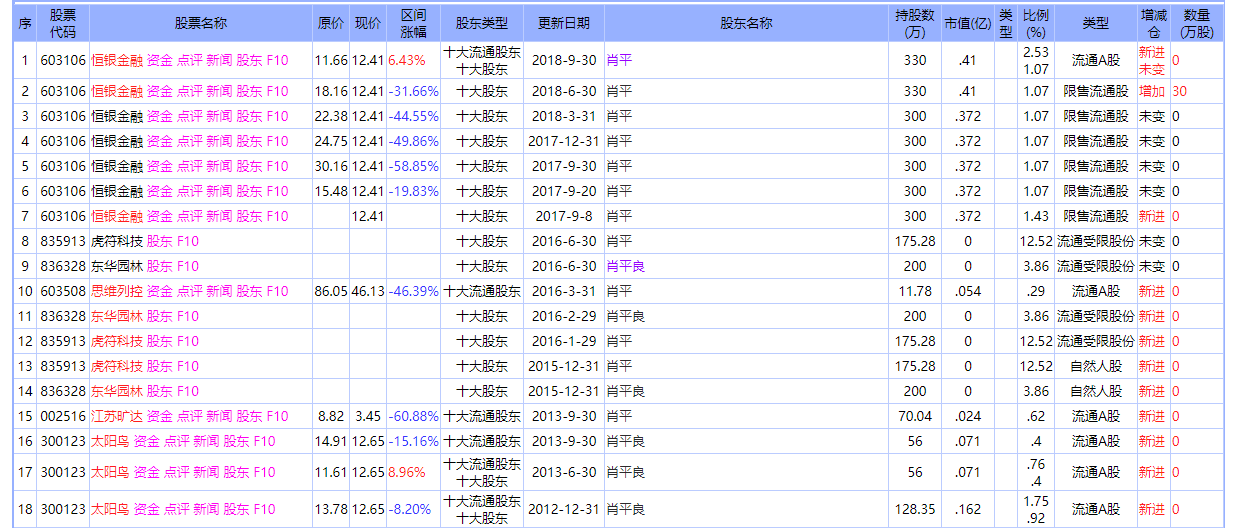 新进3个大股东分析,它们建仓的股票除了暴跌就是退市!