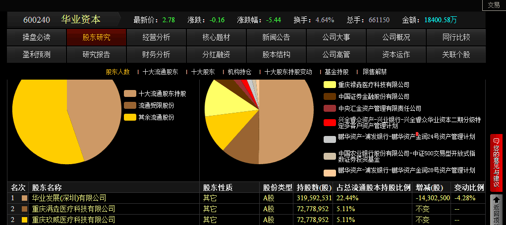 地球人都知道华业资本2018年是亏损的,为什么汇金四季度是新进?