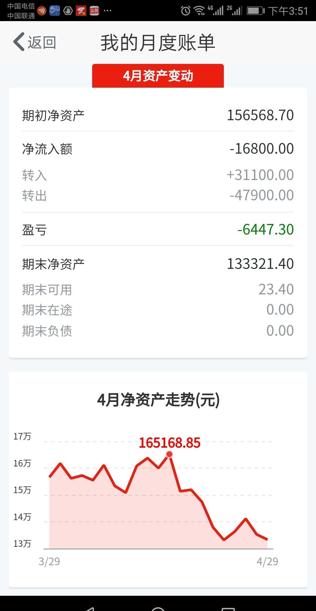 四月破釜沉舟ing!账户资金不达十万誓不甘休 一场辛苦一场梦
