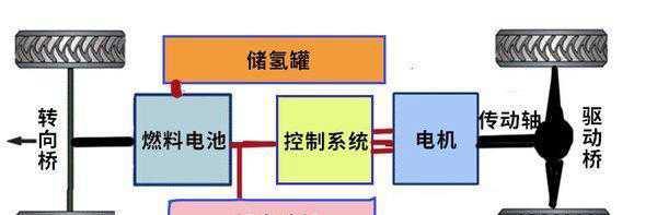 一图看懂氢燃料电池车!