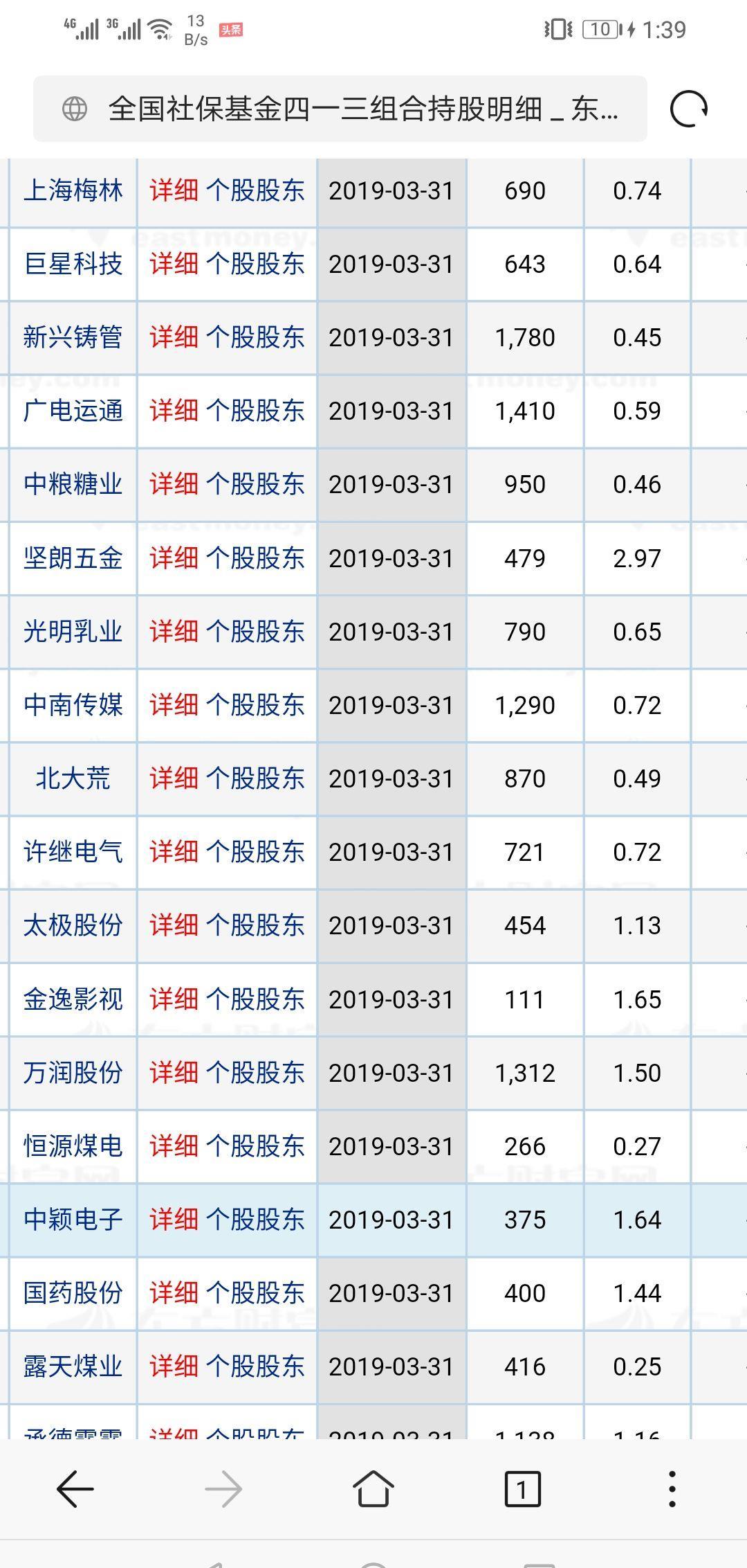 社保413组合一季度新进股票一览. 另儋看看