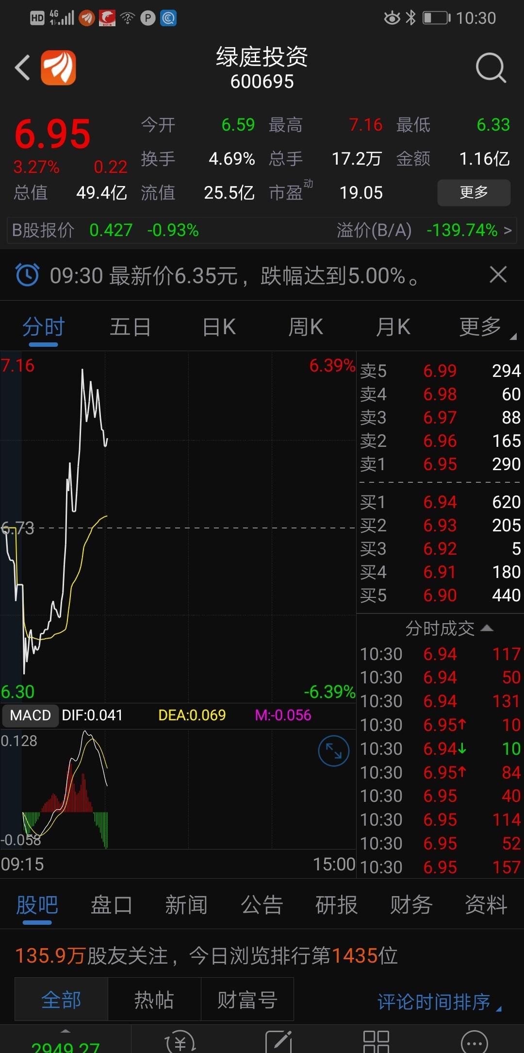 跌蒙了吗?_绿庭投资(600695)股吧_东方财富