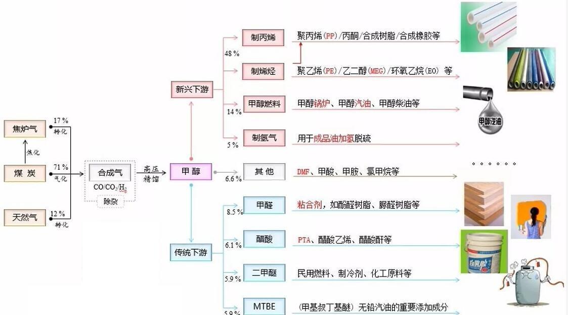 化工板块期货讲解