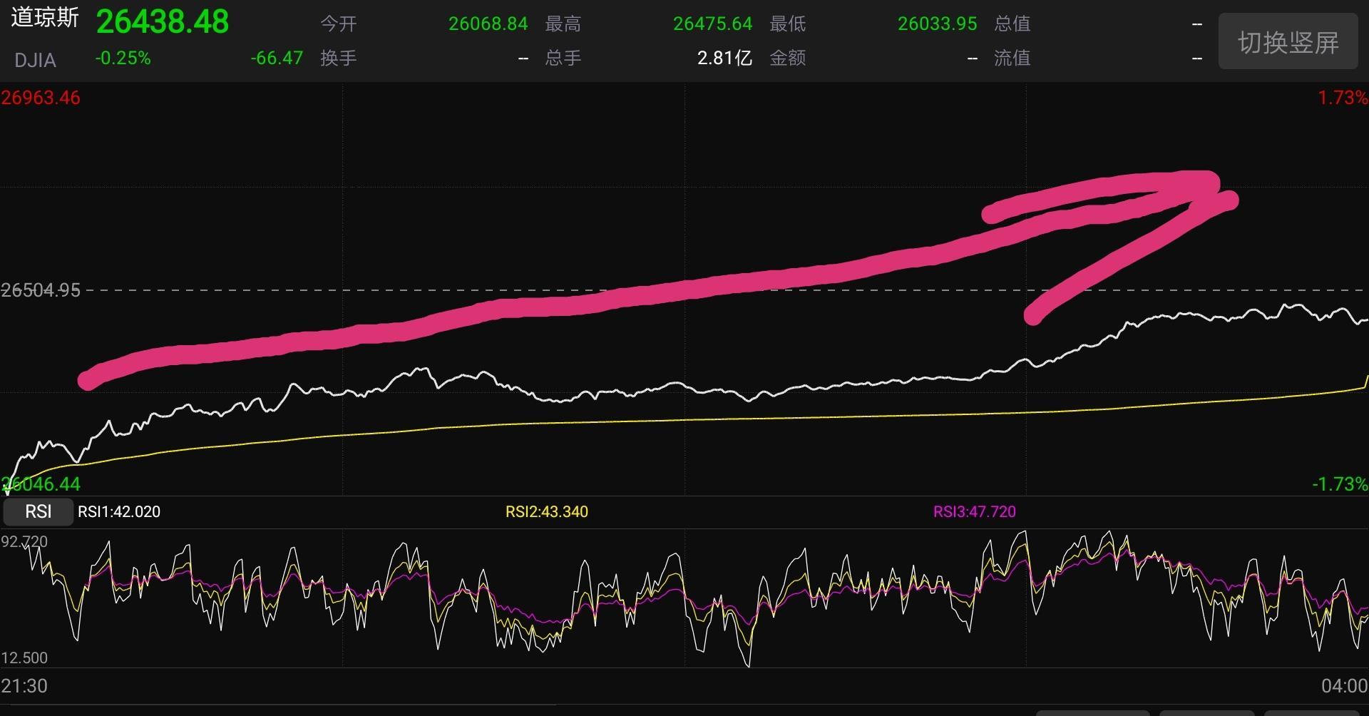 有意思!这很好的诠释了什么叫线上交易,什么叫线下交易.
