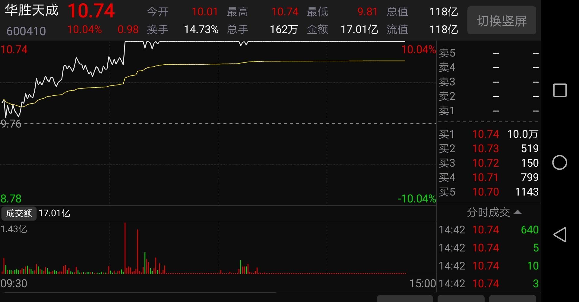 一,今日金股  1,推荐股票:600410 华胜天成 2,推荐次数:年内1次本月