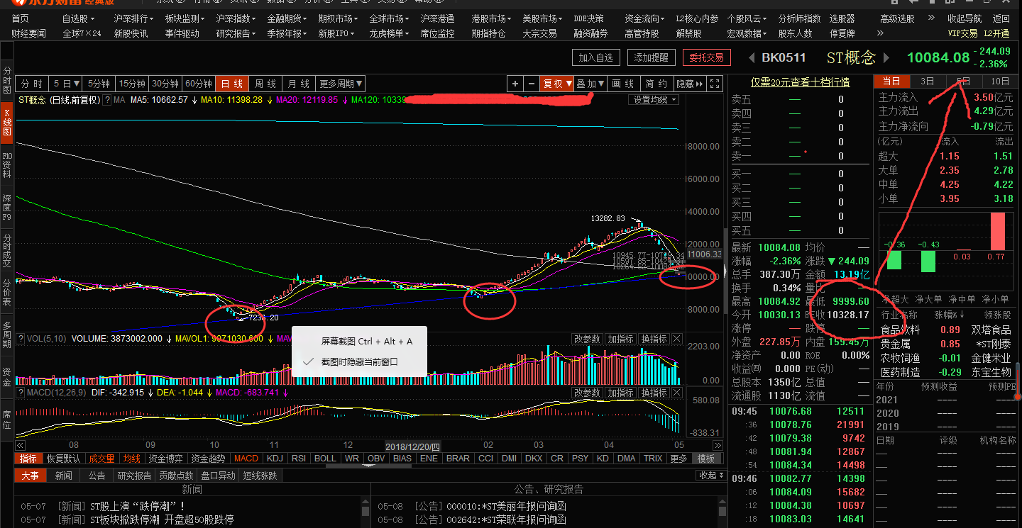 st板块指数已经见大底,华业资本还在压盘,黑庄够黑,一旦股价开板,再