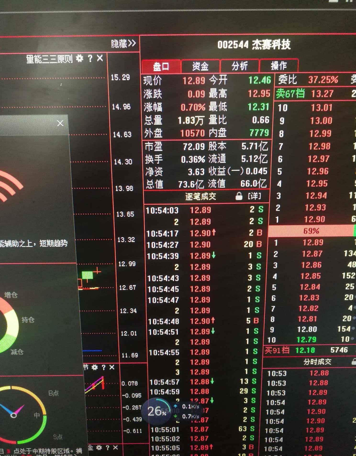 11点和讯通知大户火速跑步进场买入002544,要拉涨停了