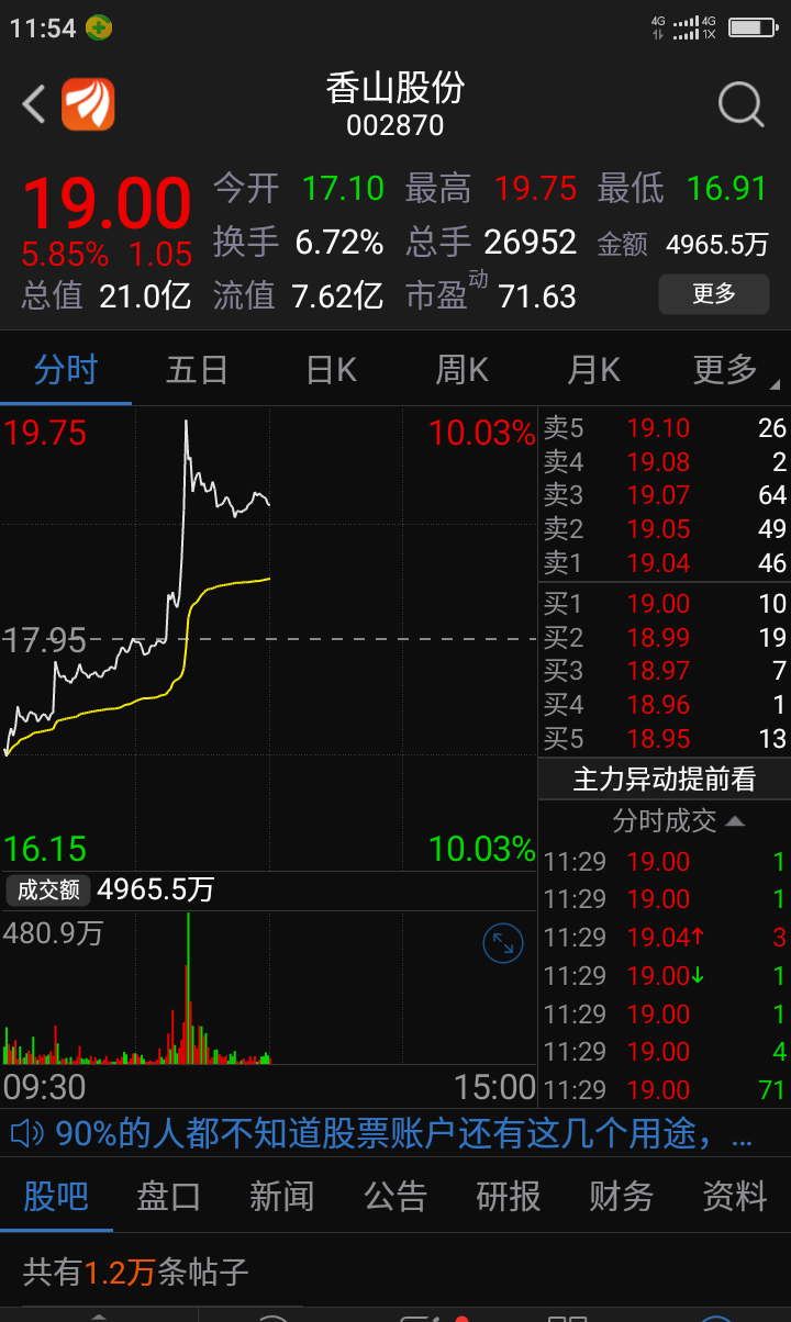 300654天鸿这货近两月调整一半以上达六成33.73-13.81