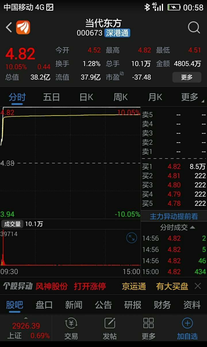 遛狗你们还不卖呀 _当代东方(000673)股吧_东方财富网