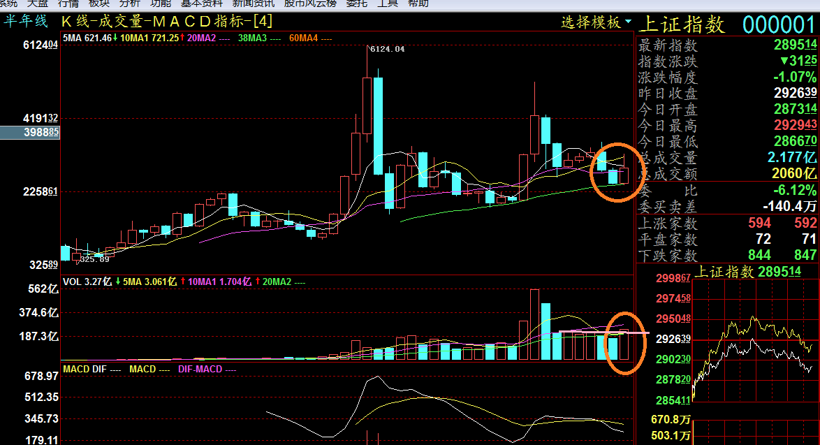半年线看2847点就是大盘的铁底