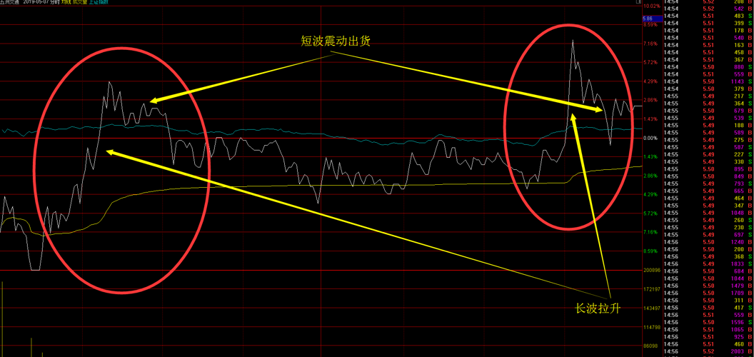 长波拉升,短波震荡出货,很明显在出货