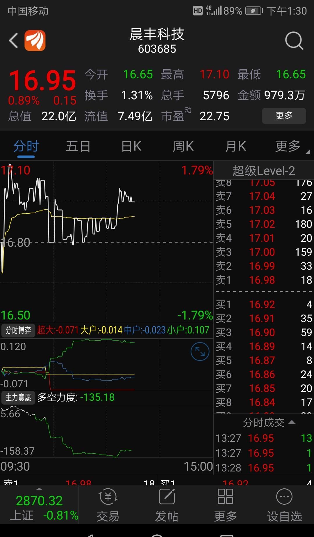 正元智慧都涨停了,晨丰科技还在装死,同样都是浙江股