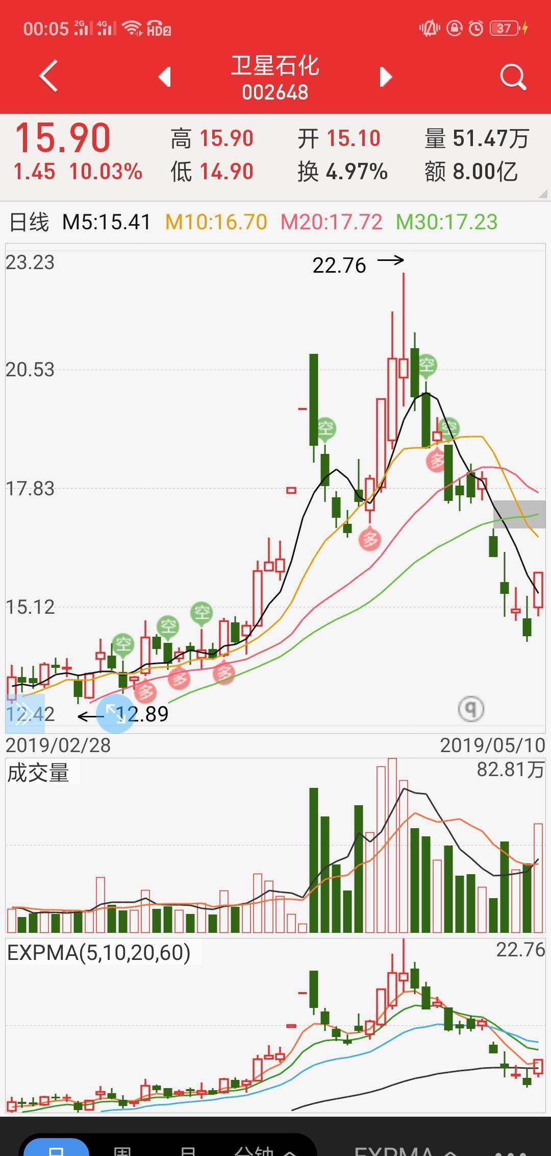 氢能源股票分析: 今天我给大家分析下后继氢能源的几只股票走势,分析