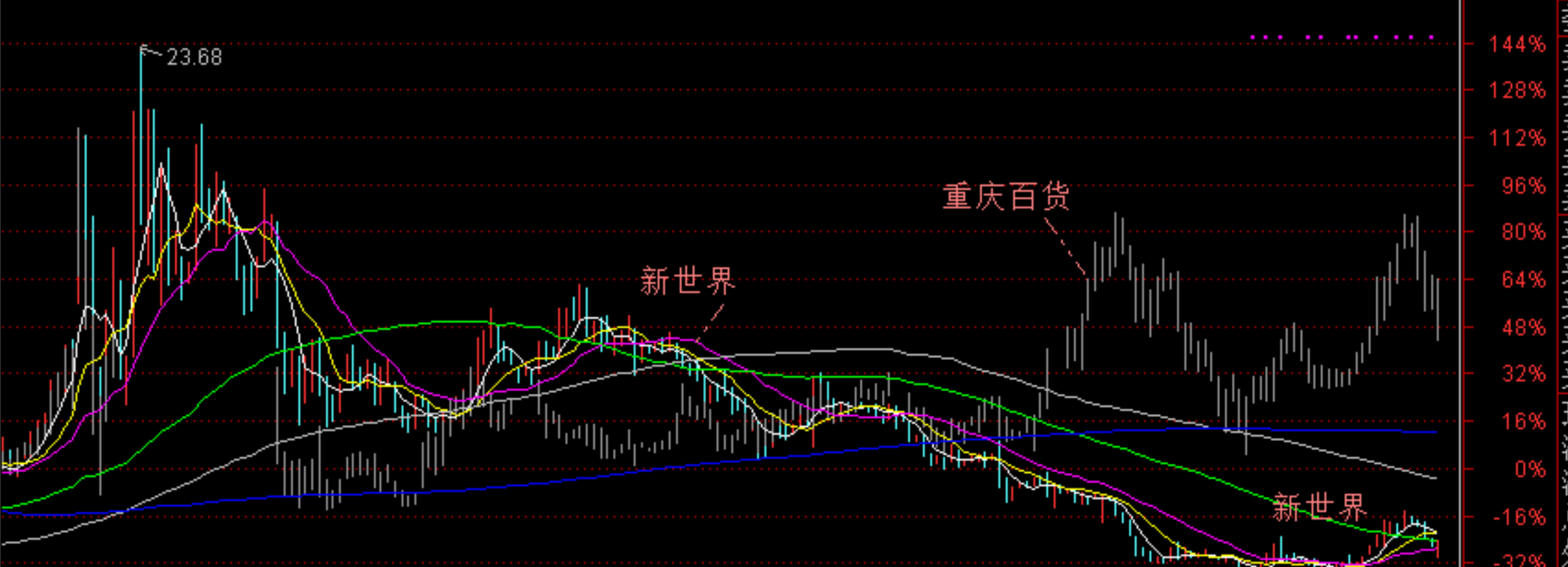 上海黄金地段新世界与重庆百货2015年以来股价表现对比