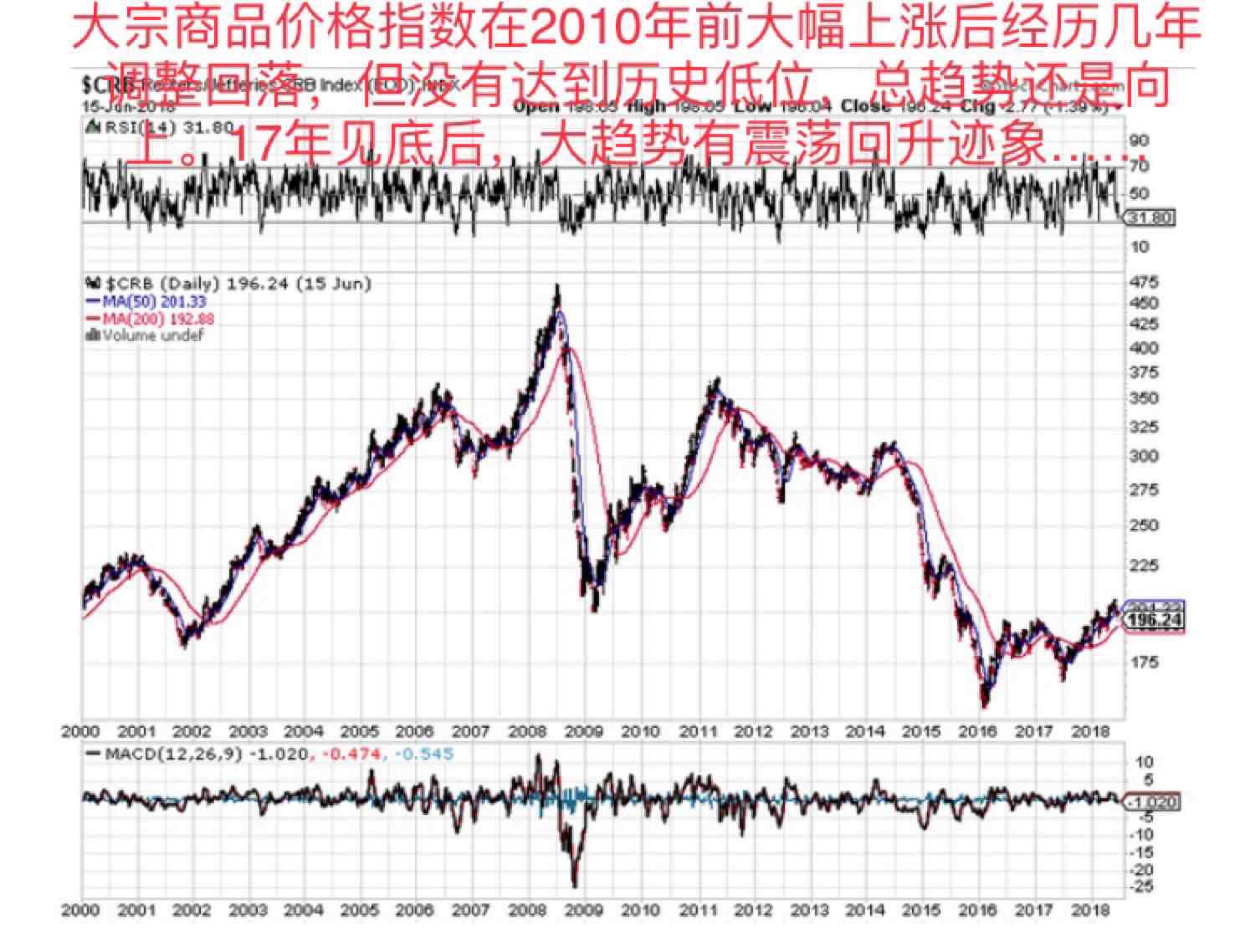 对有色金属股票的总体趋势分析 1,大宗商品价格指数在2010年前大幅
