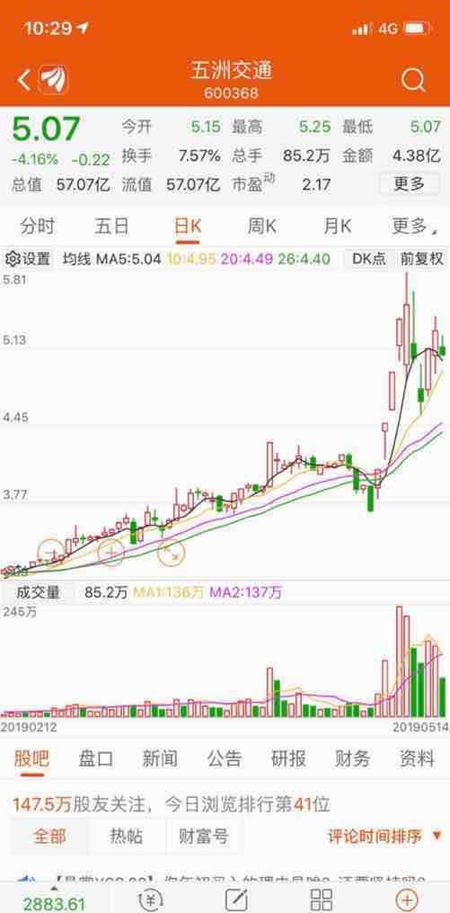 五洲交通,绿瘦红长 今天缩量下跌,今天下跌的位置就是