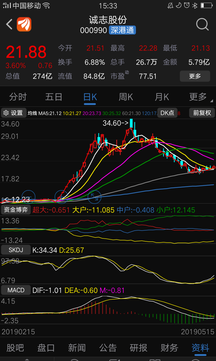 诚志股份吧 正文 汇总描述一下 资金面:主力资金净流入 技术面:短线