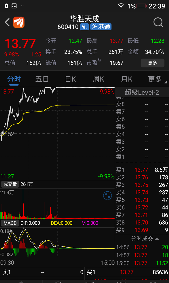 昨天选定的几只股票早上就封两个,11点选择了这货目前