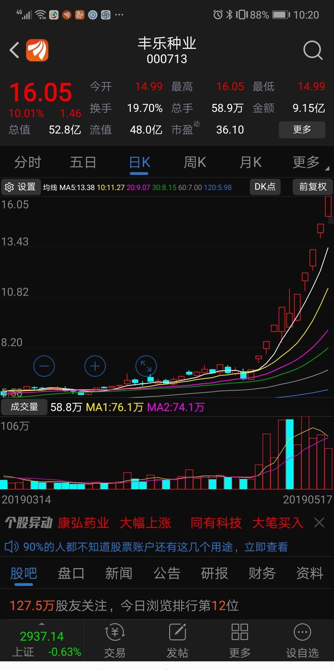 丰乐种业收获四个板了!