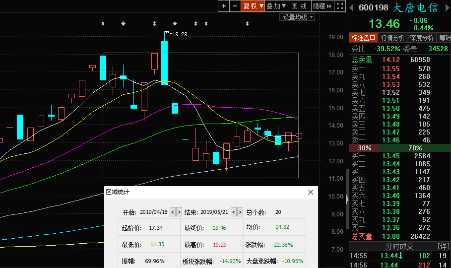 大唐电信调整20天 换手率128% 成交163亿元