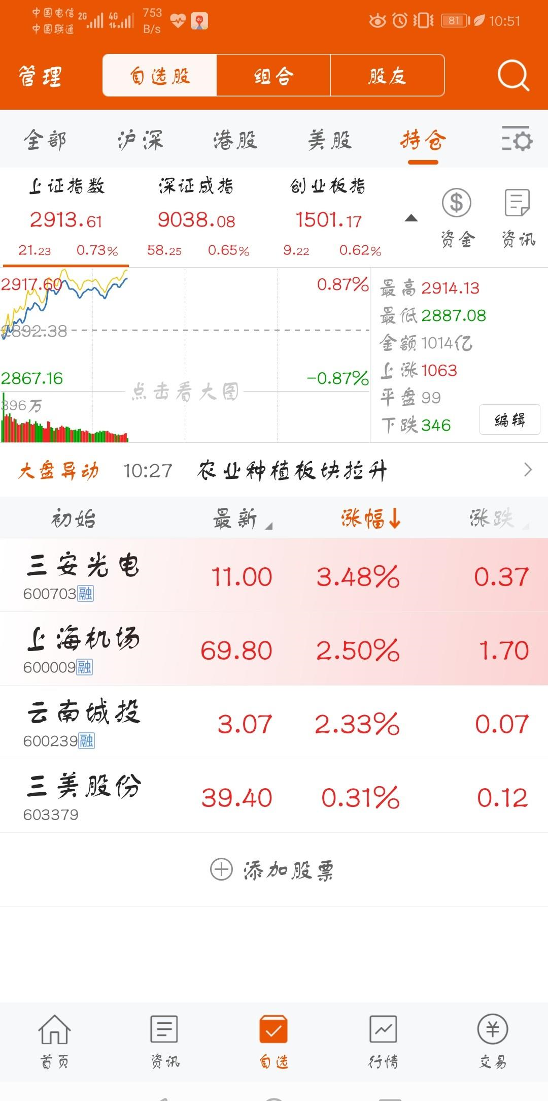 辛亏走的早去吃了三安光电和上海机场_云南城投(600239)股吧_东方财富