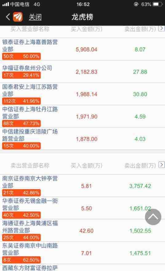 今天的龙虎榜 散户 被洗的差不多了 溧阳路的 孙哥继续锁仓 小鳄鱼 作
