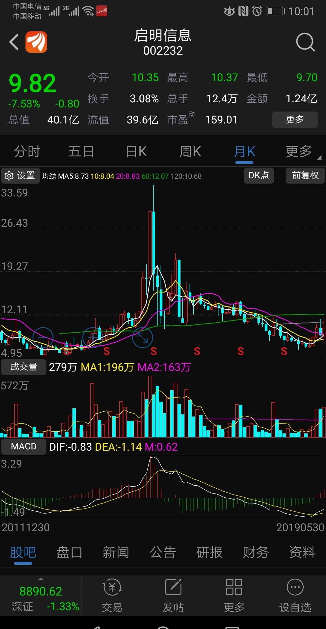 这是启明信息的月线图,就算跌停又有什么好怕的,你如果做超短那就算了