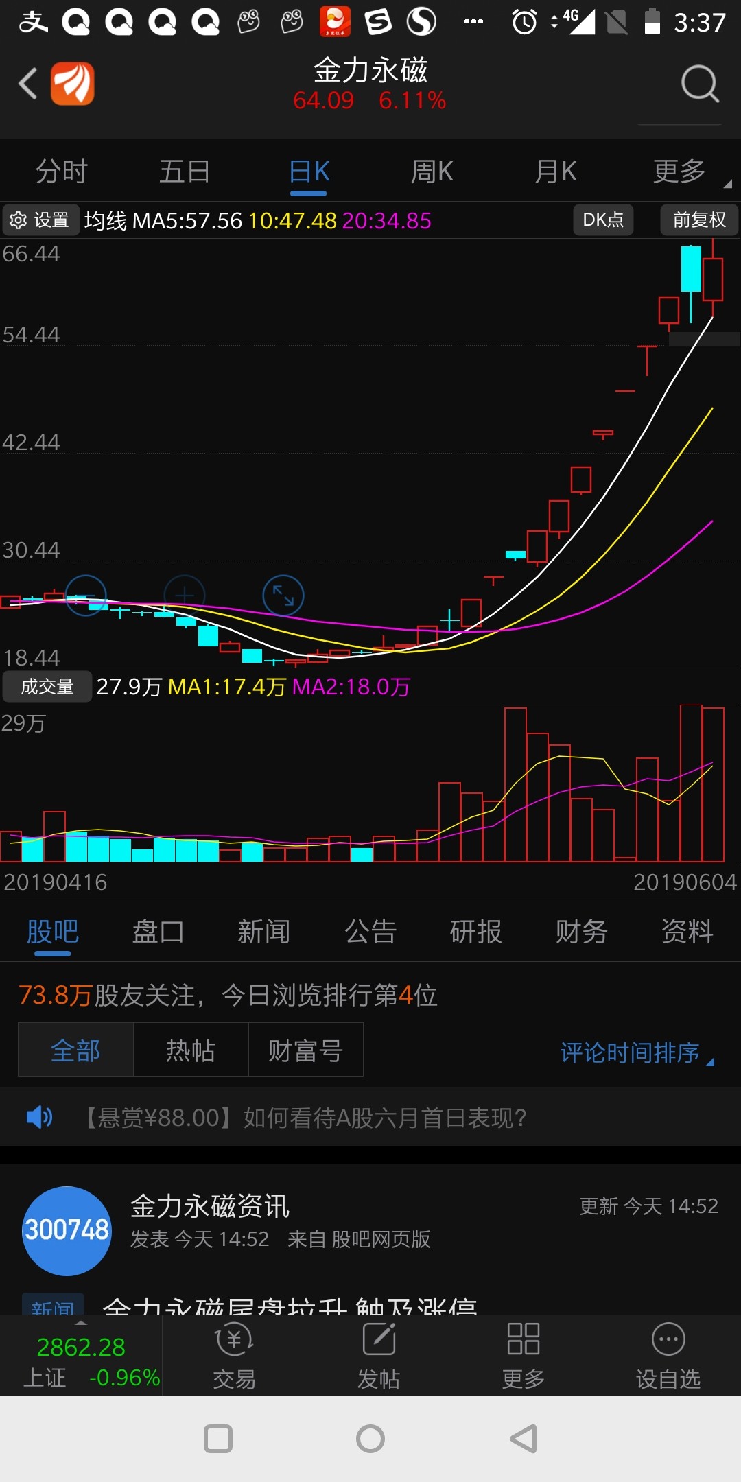 现在的妖股龙头都喜欢首阴强洗盘的模式,参照之前的康强电子,丰乐种业