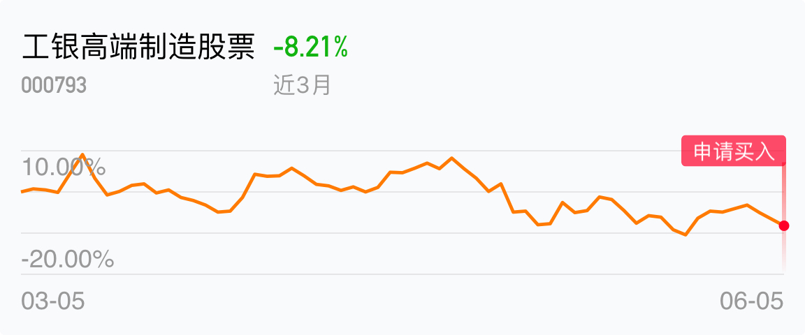 逢低买入,拉低成本_工银高端制造股票(of000793)股吧