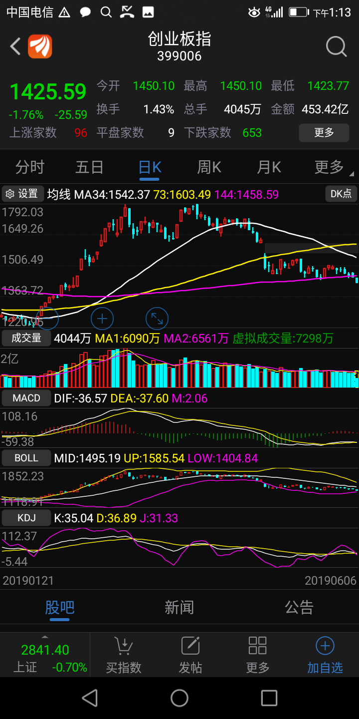 比较五大指数,上证50最强,中小板最弱,另2481与600127