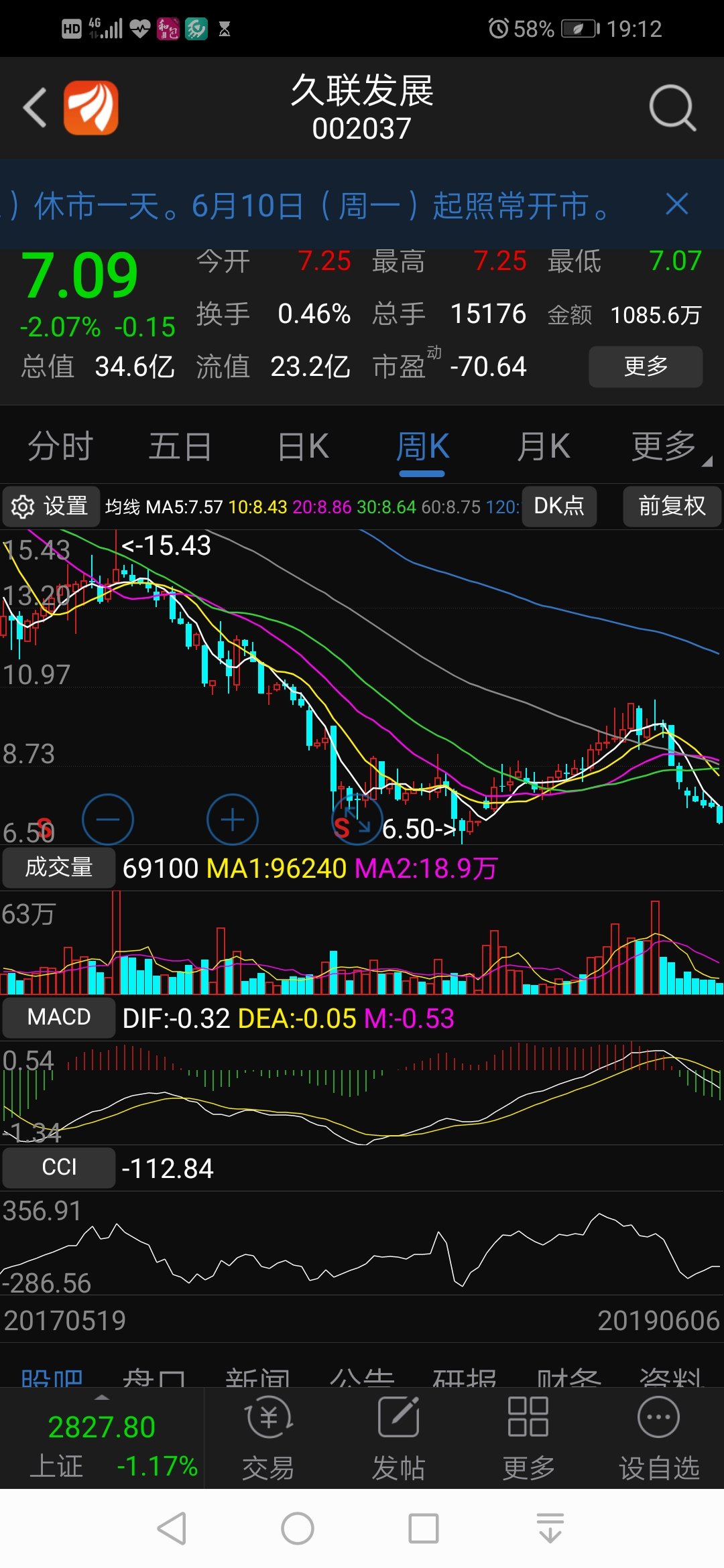 每股净资产6.69元,每股未分配利润2.59元,目前股价7.