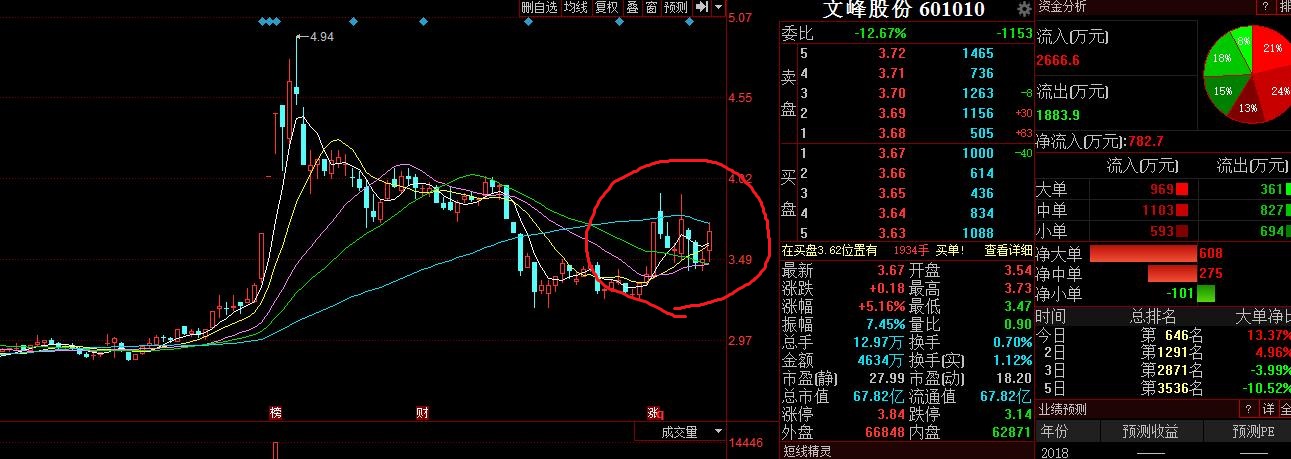 这个k线感觉像是传说中的三阳开泰走势难道阿峰要雄起了吗