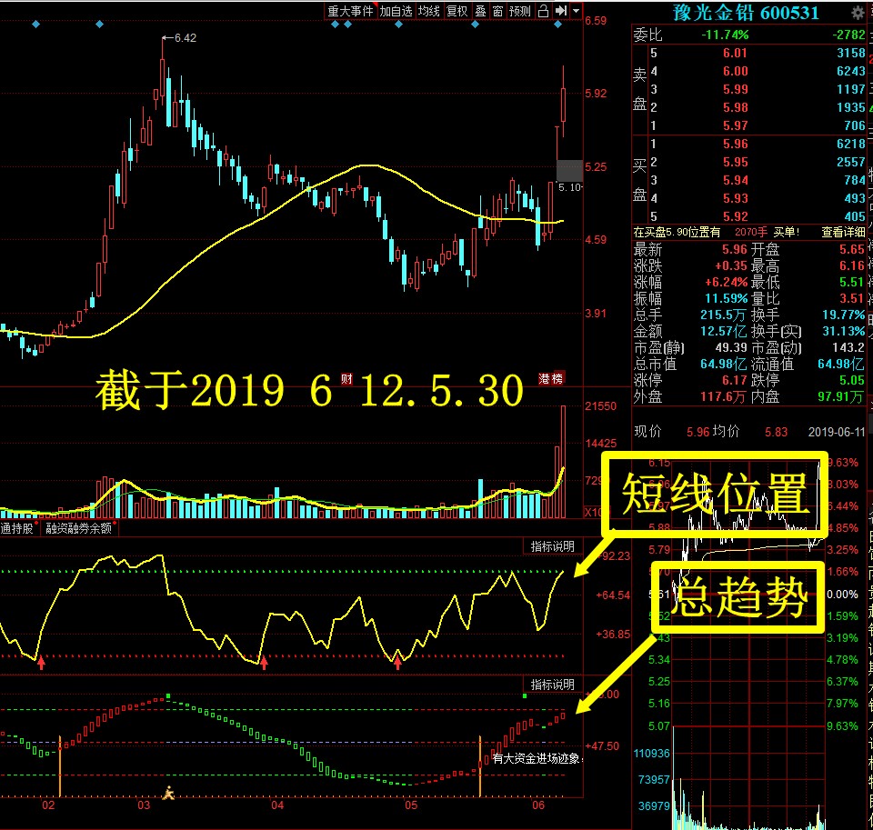 6.12日,豫光金铅短线位置