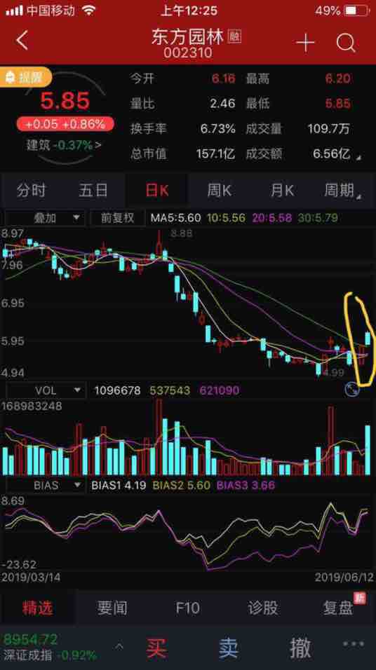 刚看到东方园林周三的走势是淡友反攻,且成交量急极放大,暂时回避观望