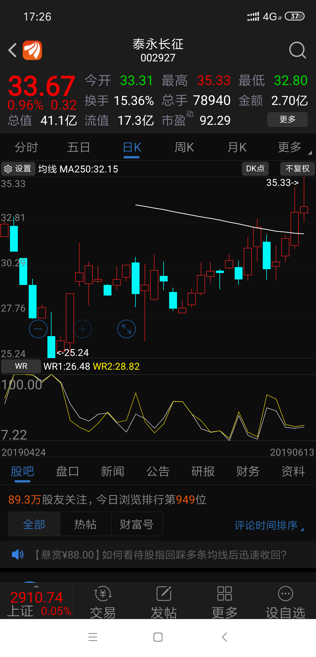 泰永长征连续三日收于年线之上,前次最大涨幅2.26%