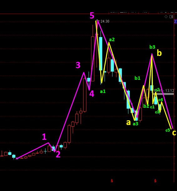 鲁西化工的浪型:大周期abc下跌三浪,a浪走123下跌,迷惑很多人以为调整