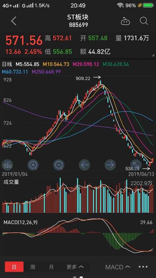 48处,比昨天低两分,主力无心上攻后一路回撤,一天行情除了早盘,交易
