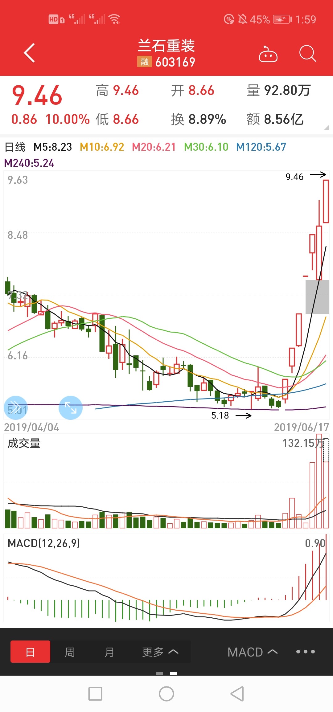 兰石重装就是有涨停基因的股票胜利牛牛牛