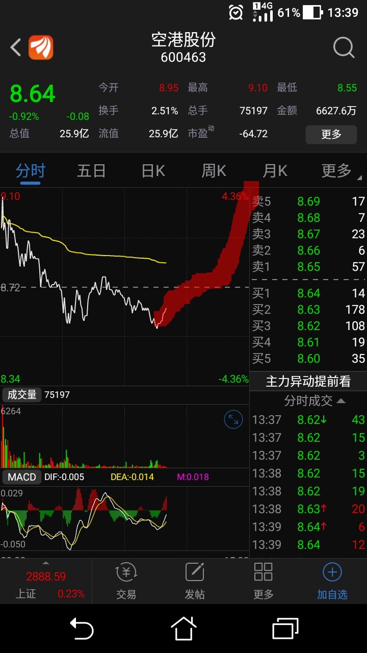 画得如何_空港股份(600463)股吧_东方财富网股吧