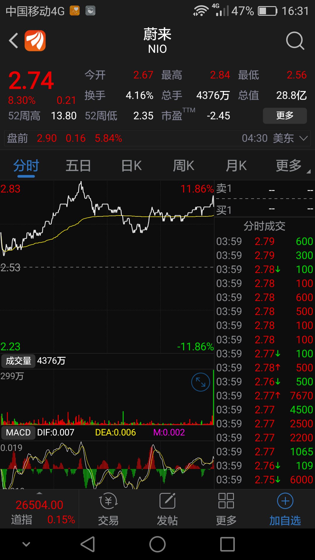 美股上市新能源汽车公司蔚来新能源汽车连续暴涨,国内