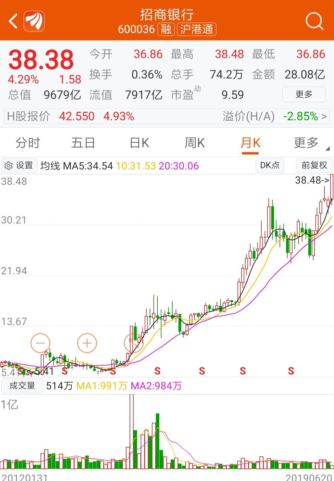 601318中国平安,600036招商银行,601888中国国旅,股价