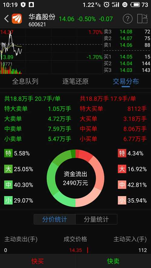 大单砸盘流出,小单买进是啥意思?