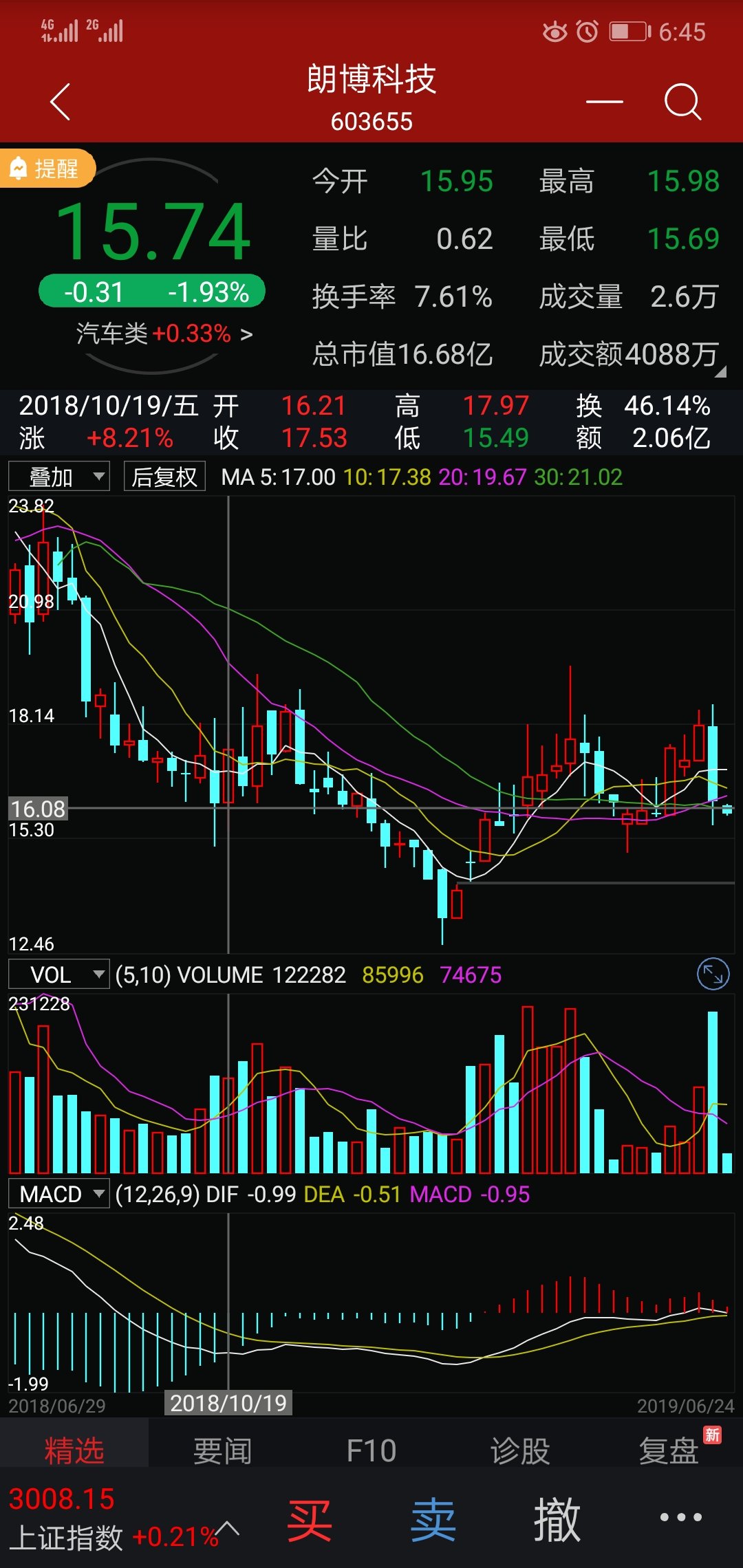 朗博科技从2018年10.19到2019年6.22股价都在16元左右