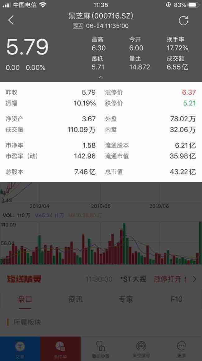 这股票整天一个吊样,看看隔壁的 黑芝麻000716他妈的今天都成交110万