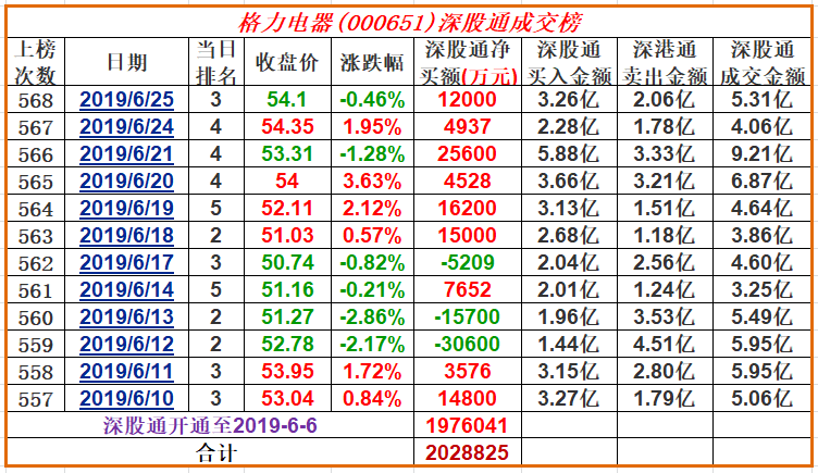 25日格力深股通